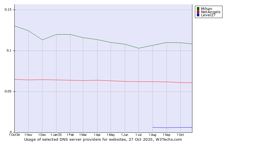 Historical trends in the usage of Mihan vs. NetAngels vs. Level27