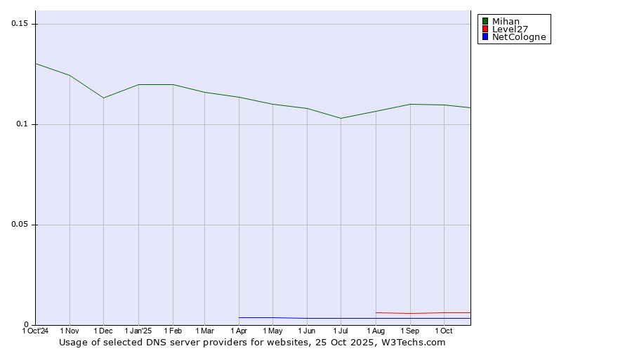 Historical trends in the usage of Mihan vs. Level27 vs. NetCologne
