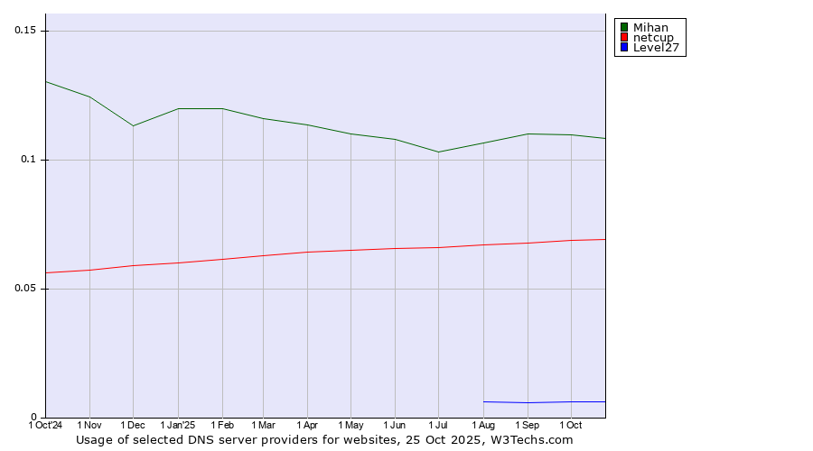 Historical trends in the usage of Mihan vs. netcup vs. Level27