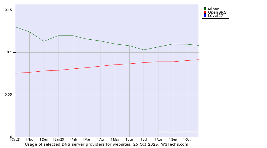 Historical trends in the usage of Mihan vs. OpenSRS vs. Level27
