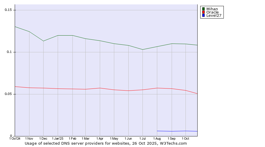 Historical trends in the usage of Mihan vs. Oracle vs. Level27