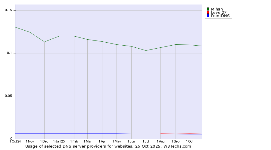 Historical trends in the usage of Mihan vs. Level27 vs. PointDNS