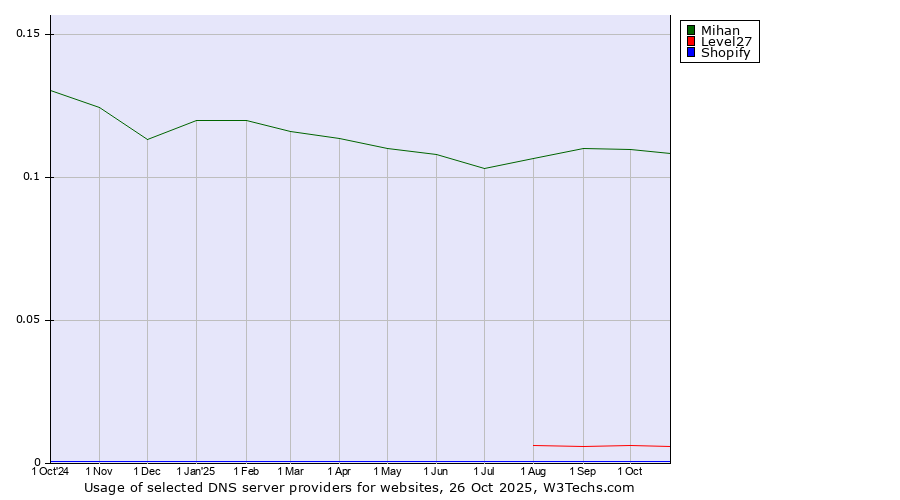 Historical trends in the usage of Mihan vs. Level27 vs. Shopify