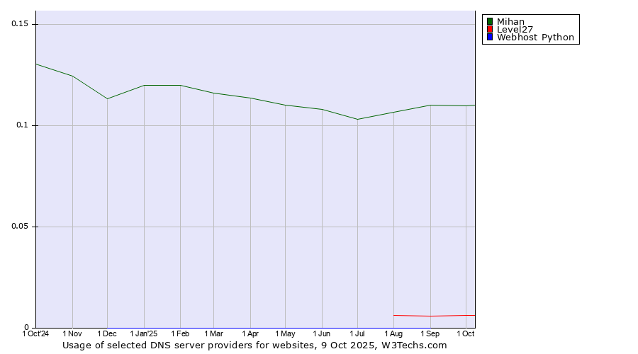 Historical trends in the usage of Mihan vs. Level27 vs. Webhost Python
