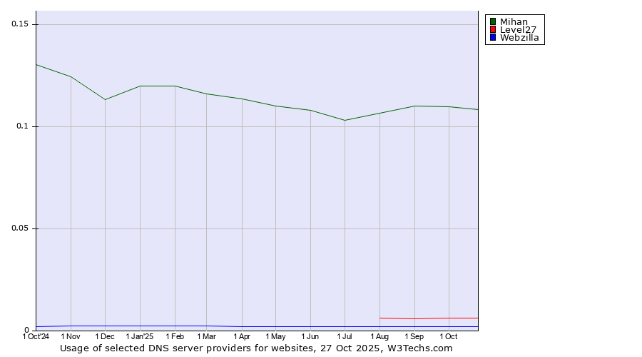Historical trends in the usage of Mihan vs. Level27 vs. Webzilla