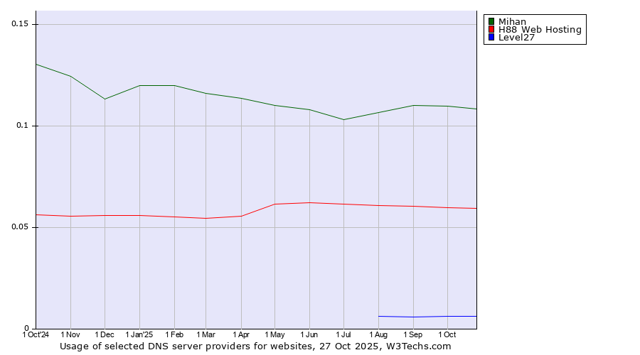 Historical trends in the usage of Mihan vs. H88 Web Hosting vs. Level27