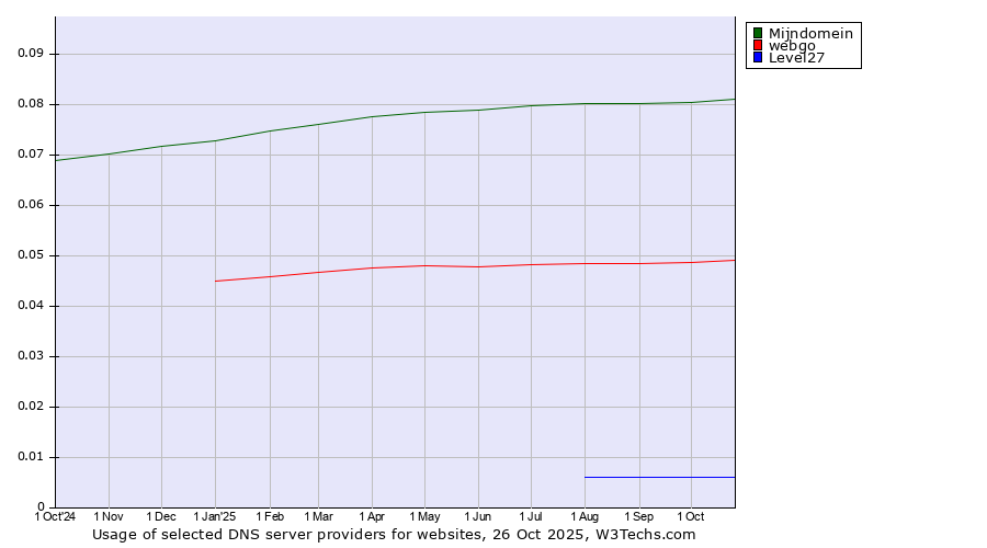 Historical trends in the usage of Mijndomein vs. webgo vs. Level27