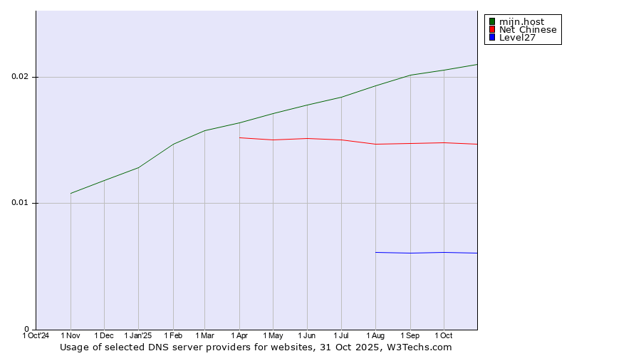 Historical trends in the usage of mijn.host vs. Net Chinese vs. Level27