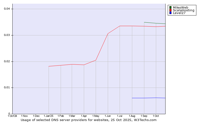 Historical trends in the usage of MilesWeb vs. ScalaHosting vs. Level27