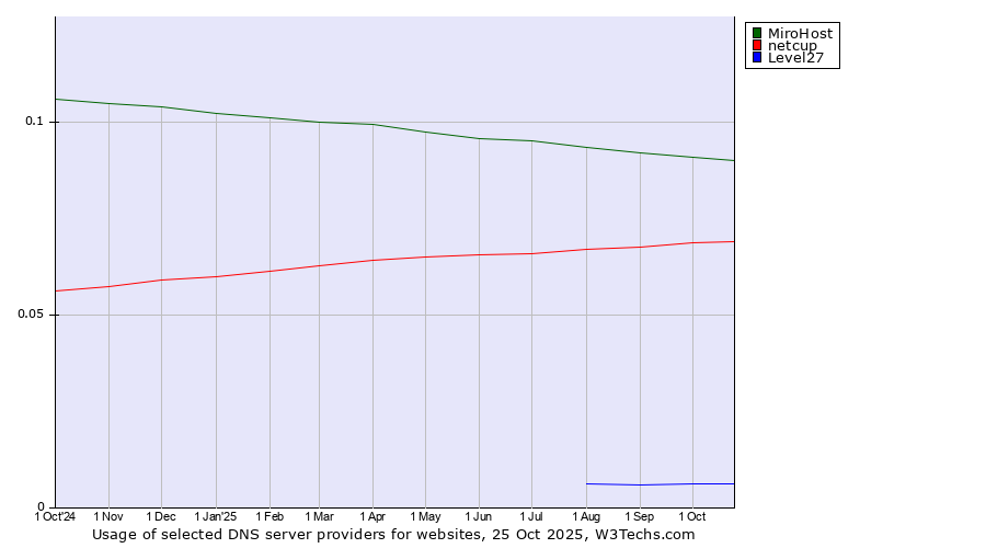 Historical trends in the usage of MiroHost vs. netcup vs. Level27