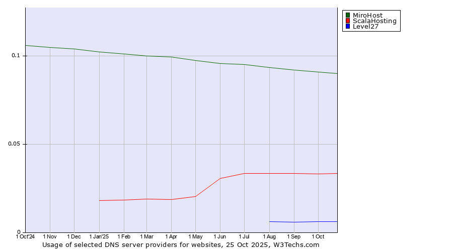Historical trends in the usage of MiroHost vs. ScalaHosting vs. Level27
