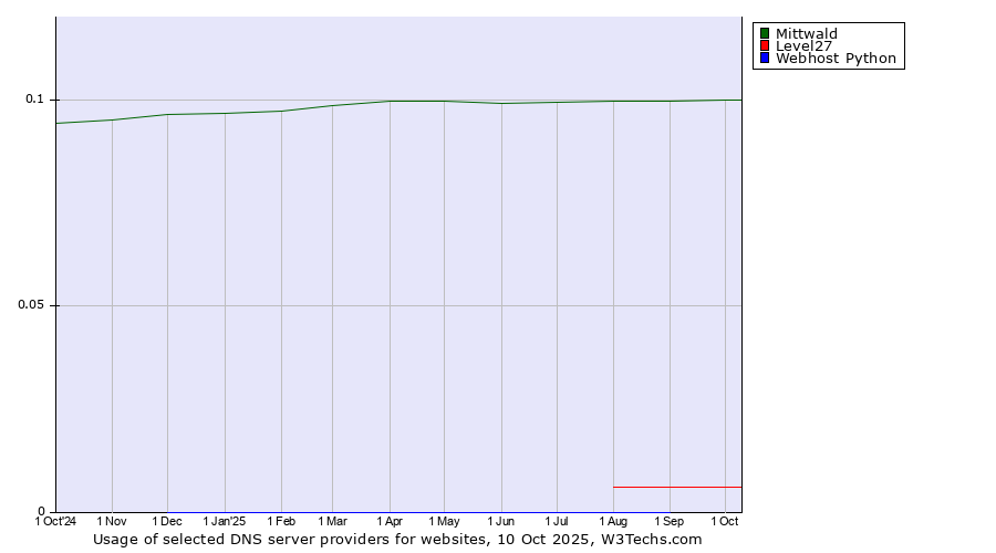 Historical trends in the usage of Mittwald vs. Level27 vs. Webhost Python
