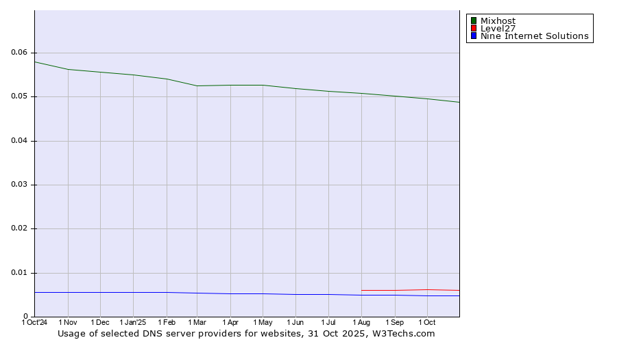 Historical trends in the usage of Mixhost vs. Level27 vs. Nine Internet Solutions