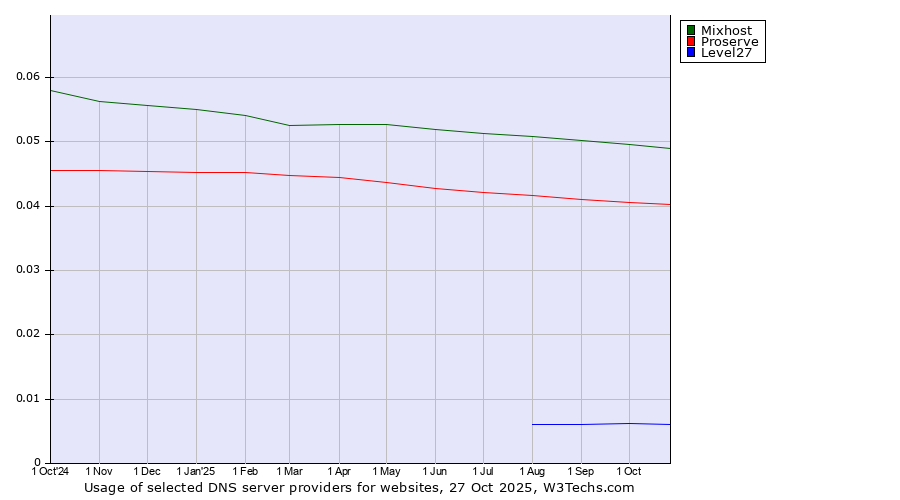 Historical trends in the usage of Mixhost vs. Proserve vs. Level27