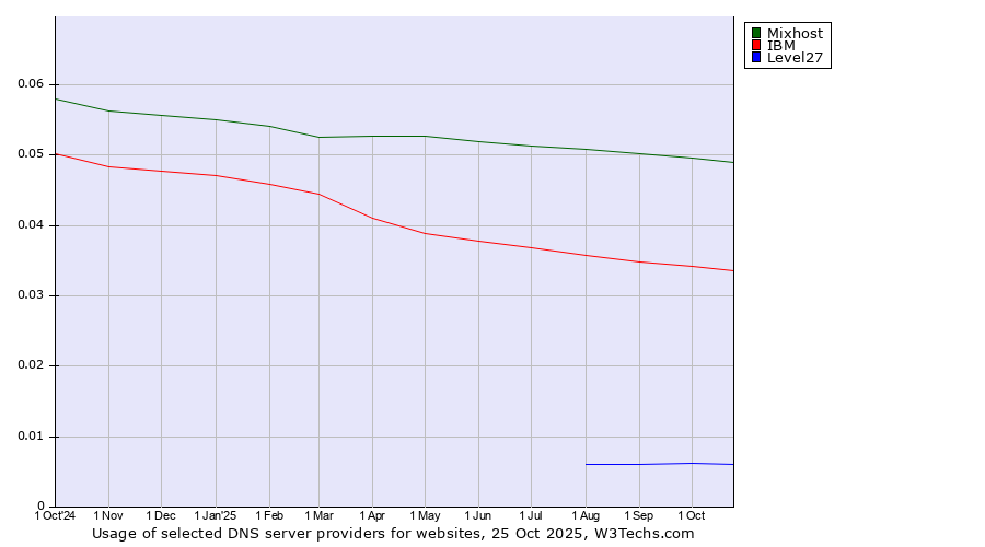 Historical trends in the usage of Mixhost vs. IBM vs. Level27