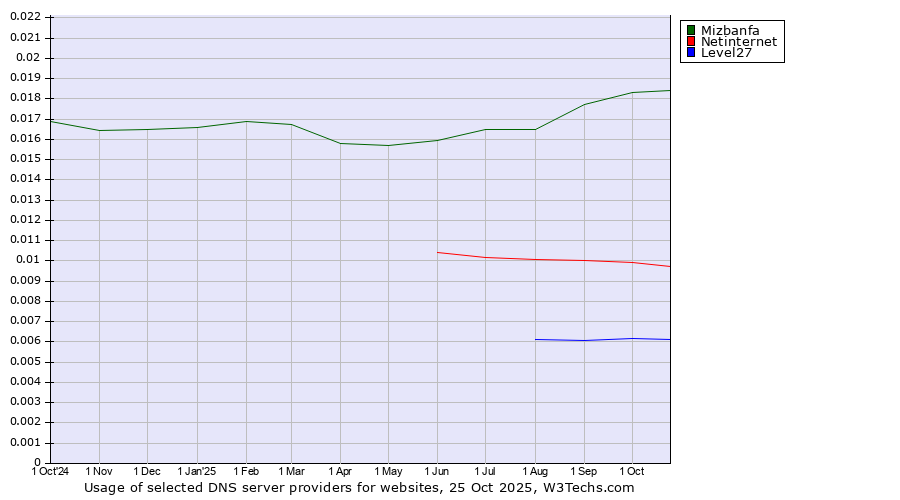 Historical trends in the usage of Mizbanfa vs. Netinternet vs. Level27