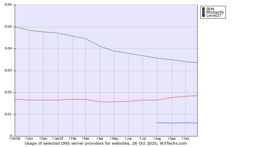Historical trends in the usage of IBM vs. Mizbanfa vs. Level27