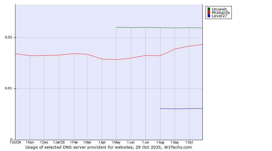 Historical trends in the usage of Uniweb vs. Mizbanfa vs. Level27