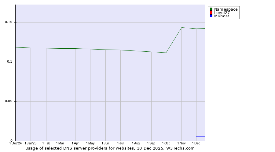Historical trends in the usage of Namespace vs. Level27 vs. MKhost