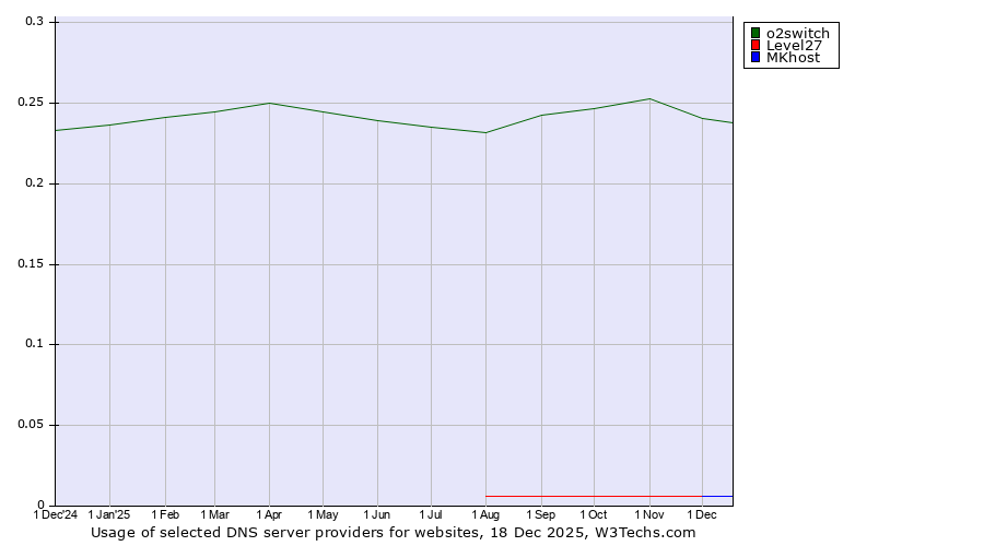 Historical trends in the usage of o2switch vs. Level27 vs. MKhost