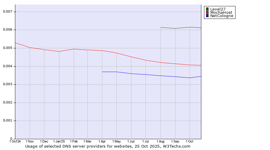 Historical trends in the usage of Level27 vs. MochaHost vs. NetCologne
