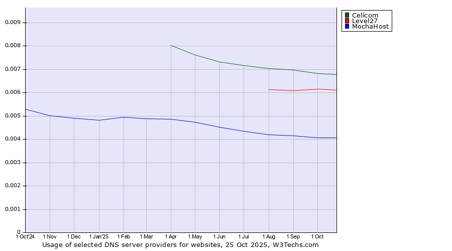 Historical trends in the usage of Cellcom vs. Level27 vs. MochaHost