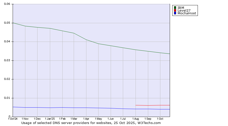 Historical trends in the usage of IBM vs. Level27 vs. MochaHost