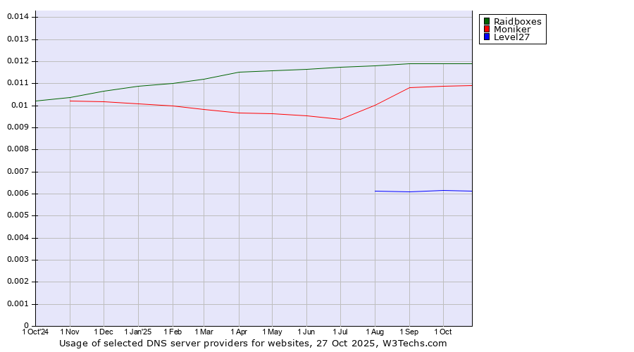 Historical trends in the usage of Raidboxes vs. Moniker vs. Level27