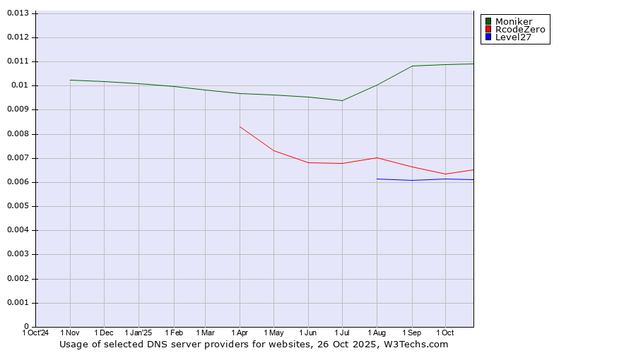 Historical trends in the usage of Moniker vs. RcodeZero vs. Level27
