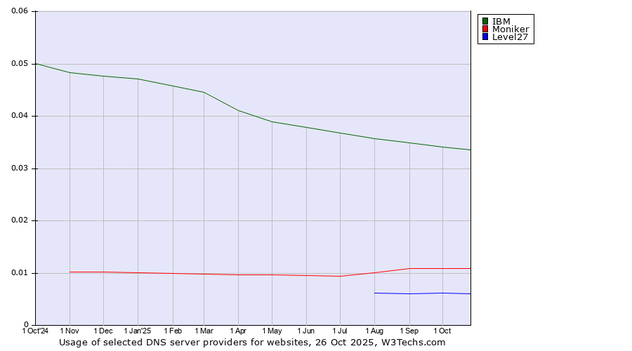 Historical trends in the usage of IBM vs. Moniker vs. Level27