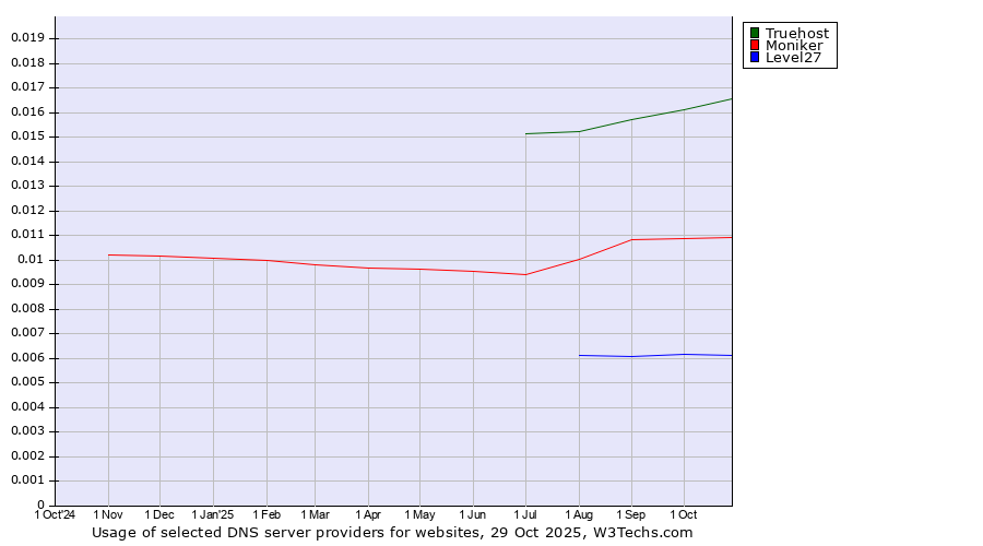 Historical trends in the usage of Truehost vs. Moniker vs. Level27