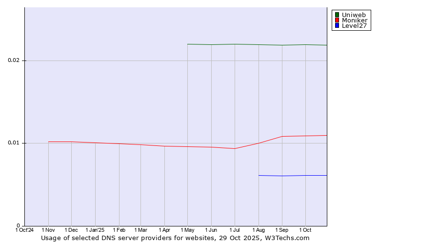 Historical trends in the usage of Uniweb vs. Moniker vs. Level27