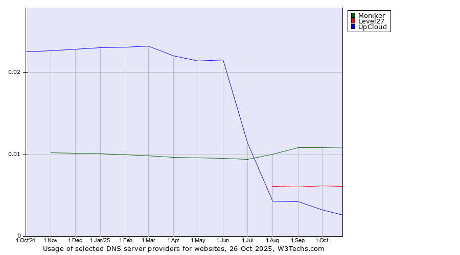 Historical trends in the usage of Moniker vs. Level27 vs. UpCloud