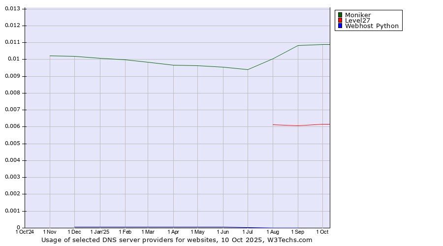 Historical trends in the usage of Moniker vs. Level27 vs. Webhost Python