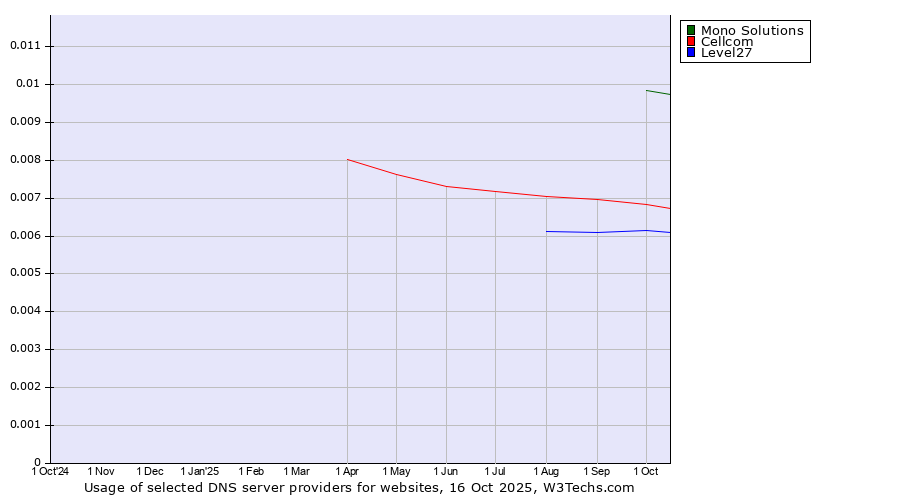 Historical trends in the usage of Mono Solutions vs. Cellcom vs. Level27