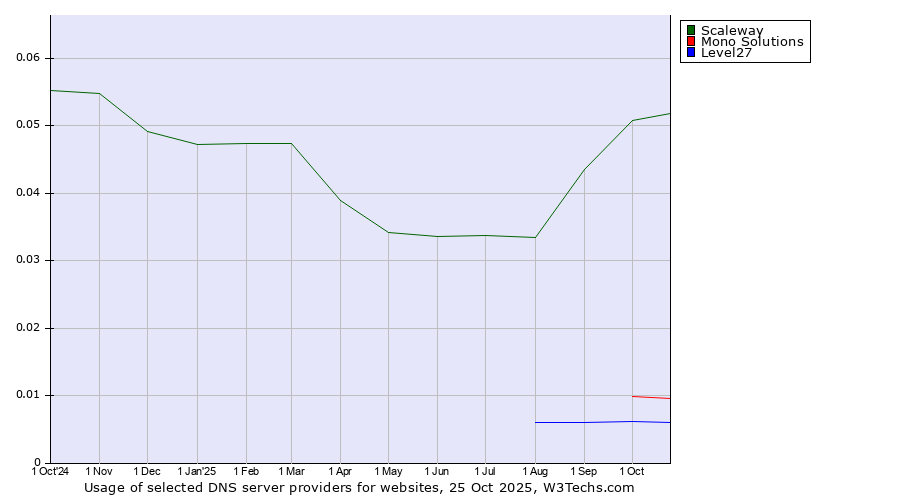 Historical trends in the usage of Scaleway vs. Mono Solutions vs. Level27