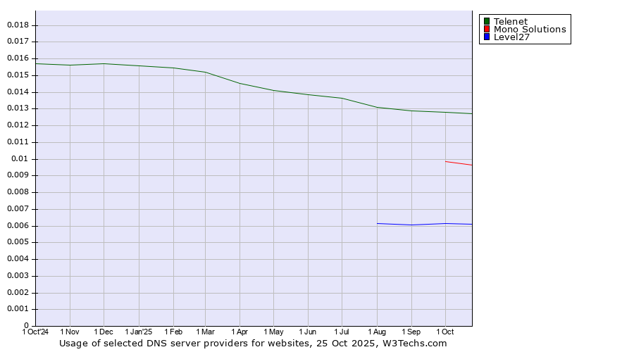 Historical trends in the usage of Telenet vs. Mono Solutions vs. Level27