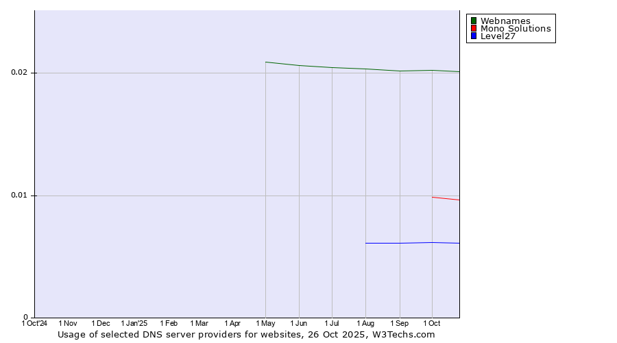 Historical trends in the usage of Webnames vs. Mono Solutions vs. Level27