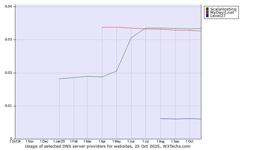 Historical trends in the usage of ScalaHosting vs. MyDevil.net vs. Level27