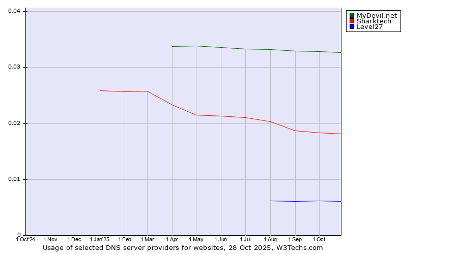 Historical trends in the usage of MyDevil.net vs. Sharktech vs. Level27