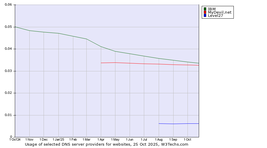 Historical trends in the usage of IBM vs. MyDevil.net vs. Level27