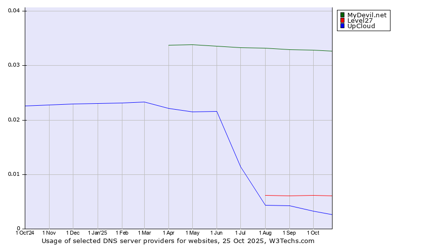 Historical trends in the usage of MyDevil.net vs. Level27 vs. UpCloud