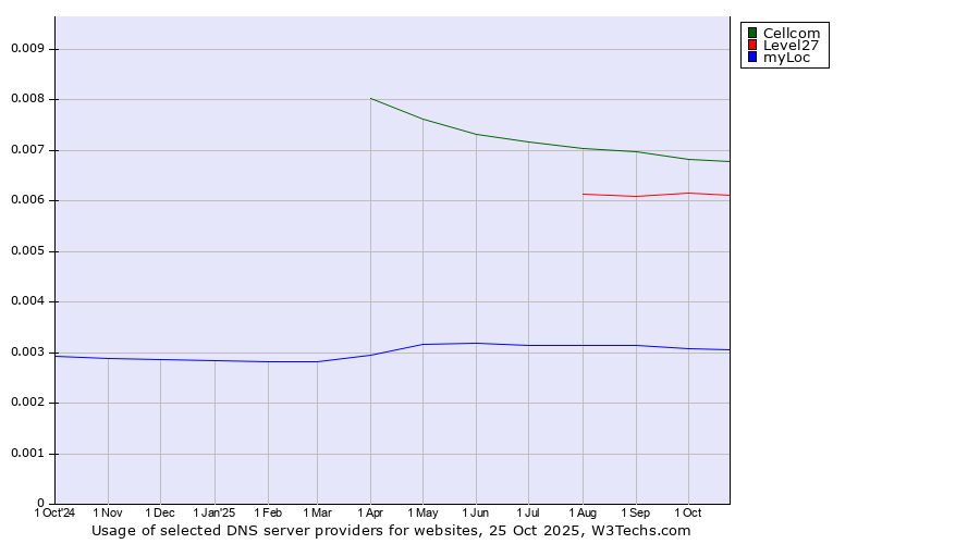 Historical trends in the usage of Cellcom vs. Level27 vs. myLoc