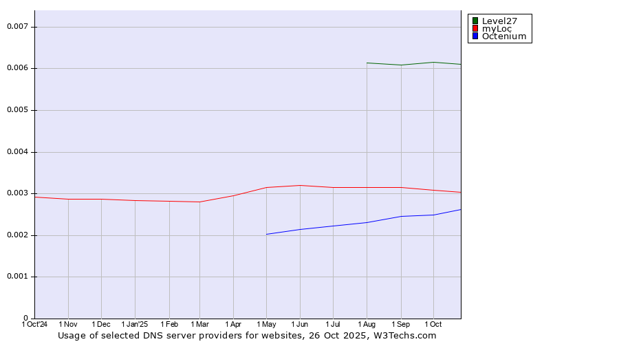 Historical trends in the usage of Level27 vs. myLoc vs. Octenium