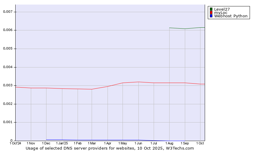 Historical trends in the usage of Level27 vs. myLoc vs. Webhost Python