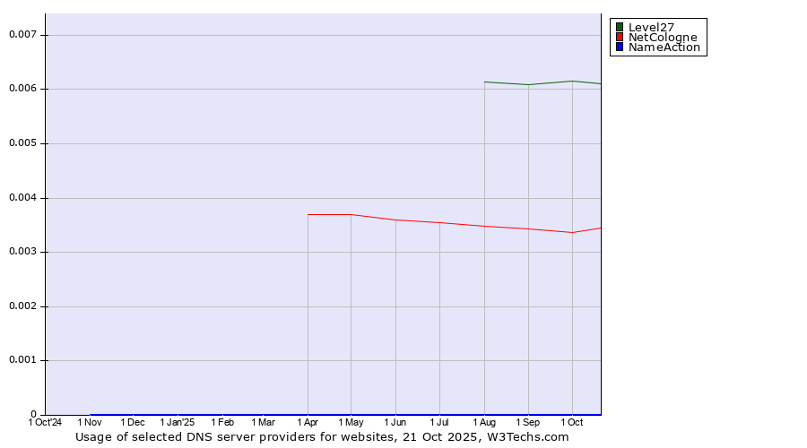Historical trends in the usage of Level27 vs. NetCologne vs. NameAction