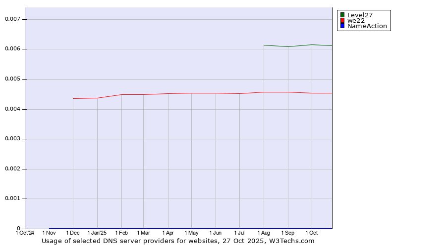 Historical trends in the usage of Level27 vs. we22 vs. NameAction