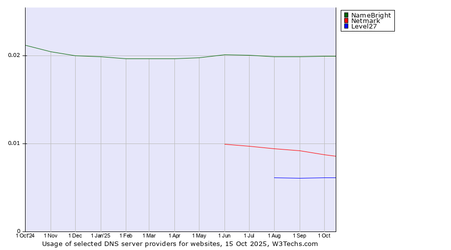 Historical trends in the usage of NameBright vs. Netmark vs. Level27