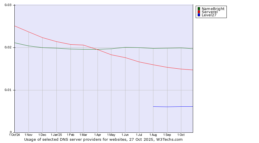 Historical trends in the usage of NameBright vs. Serverel vs. Level27