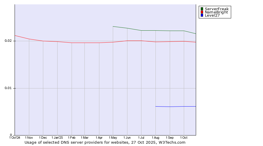 Historical trends in the usage of ServerFreak vs. NameBright vs. Level27